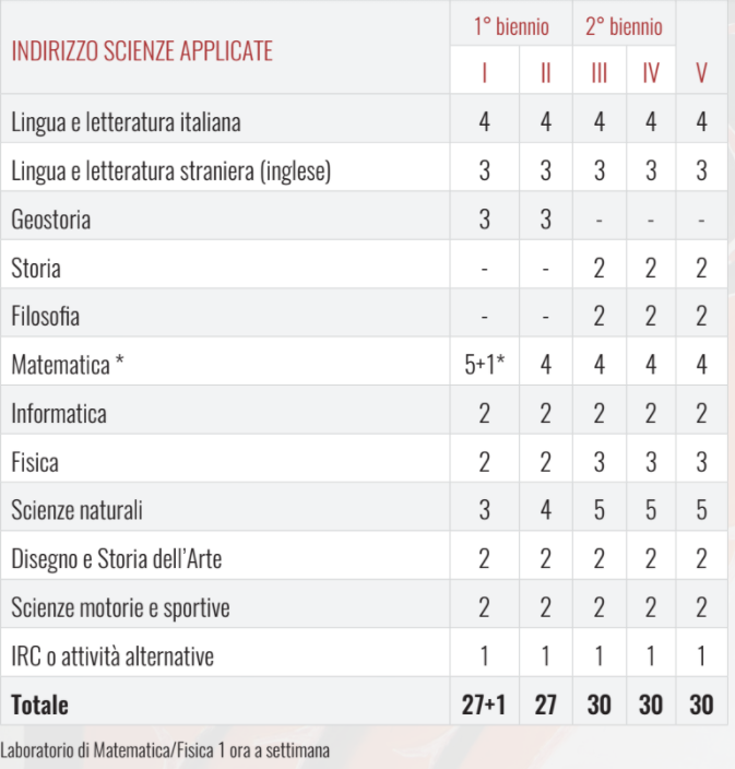 Curriculum Liceo Scientifico OSA